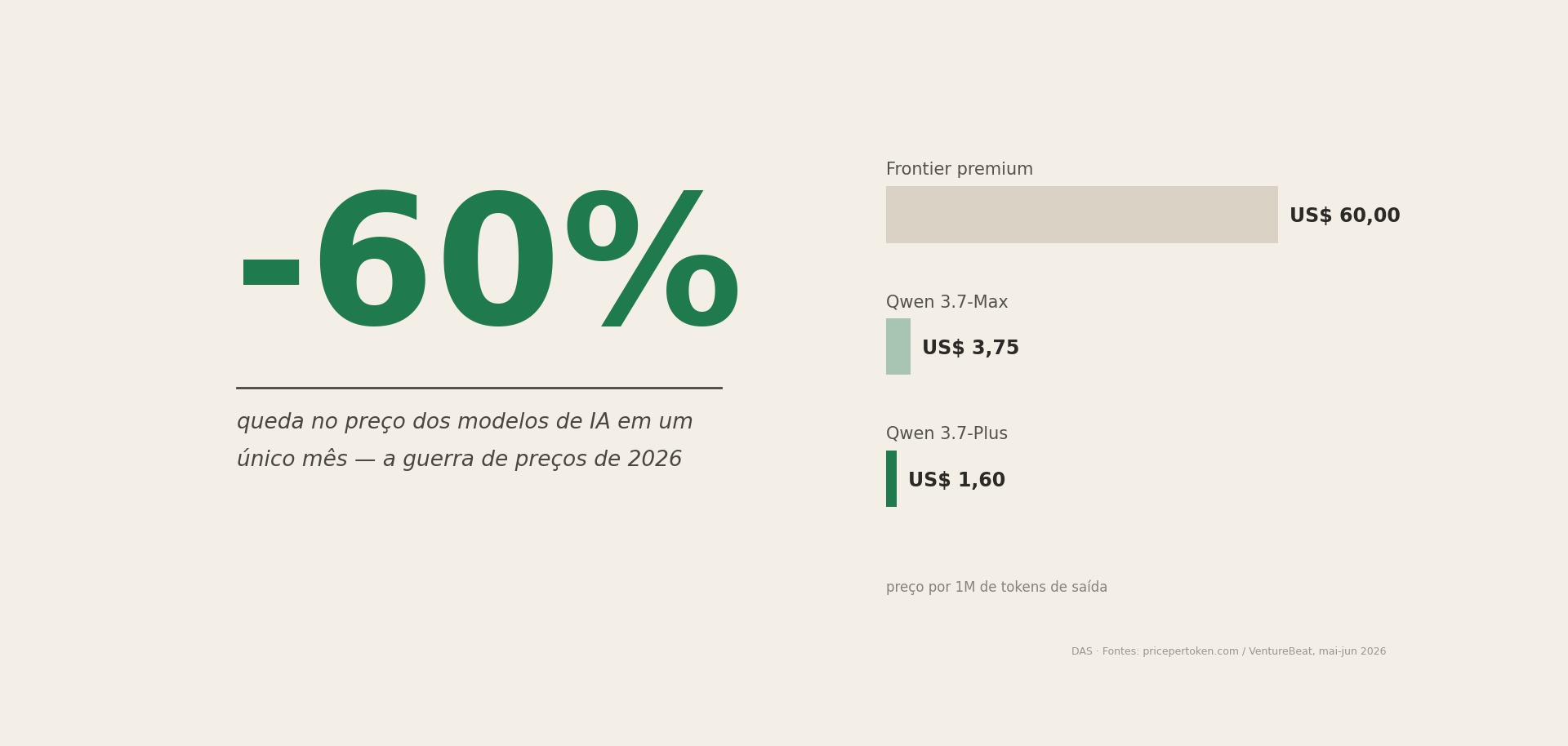 Quanto custa implementar IA na empresa em 2026: gráfico de custos de inteligência artificial caindo