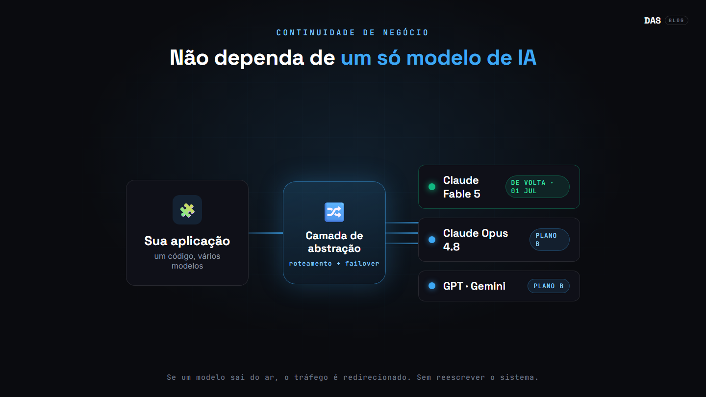 Camada de abstração roteando entre múltiplos modelos de IA, com failover automático quando um modelo fica indisponível